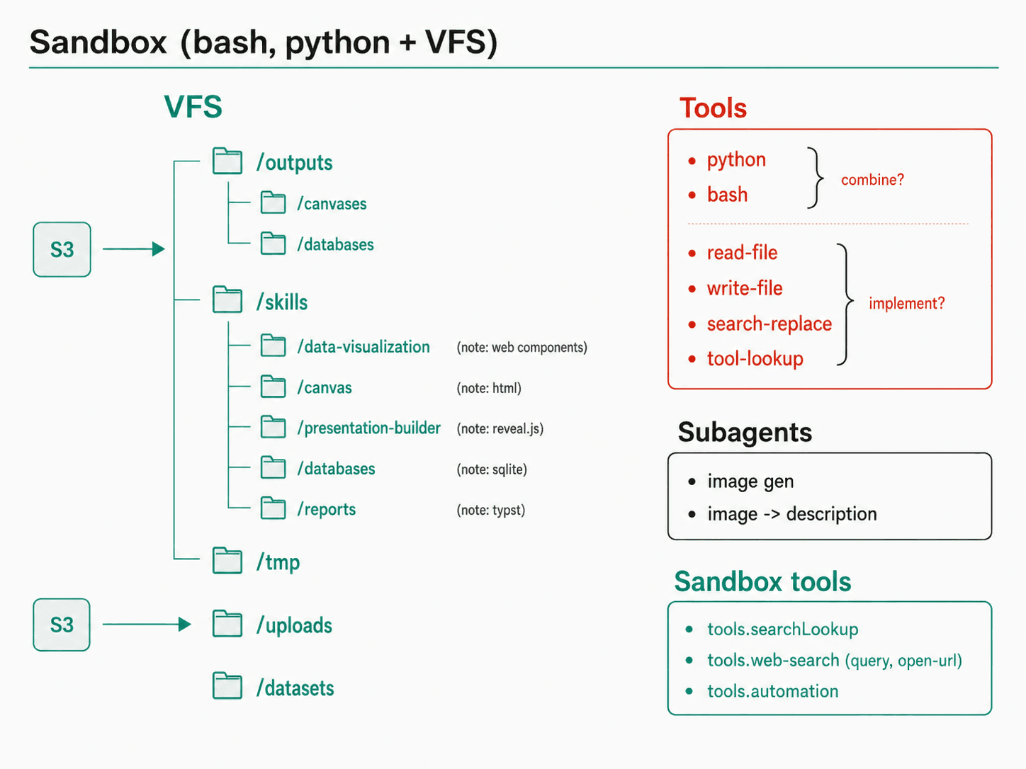 AI computer runtime with a virtual file system, tools, subagents, and sandbox tools