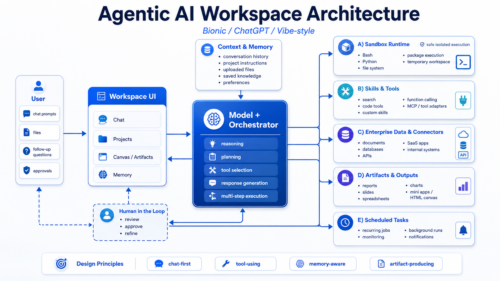 Agentic AI architecture explored in the following lessons
