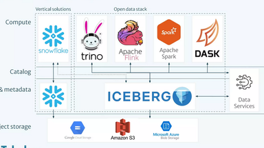 Create a Data Lakehouse with Trino, Iceberg, S3, Parquet and Kubernetes