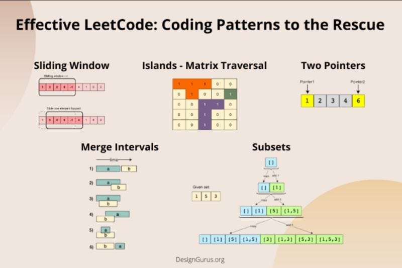 Leetcode and AI