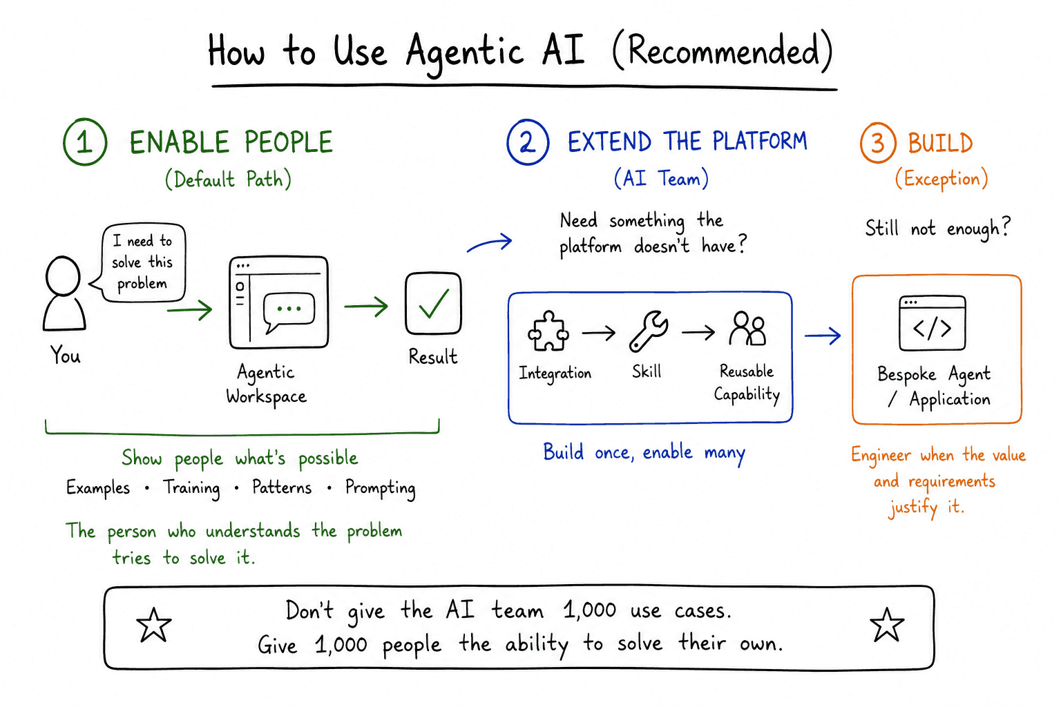 Agentic AI Approach Agentic AI Approach
